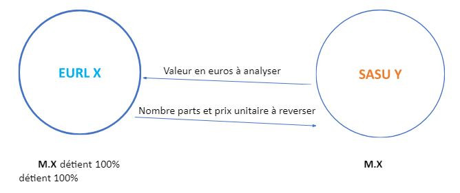 Schéma appoorts du commissaire aux apports